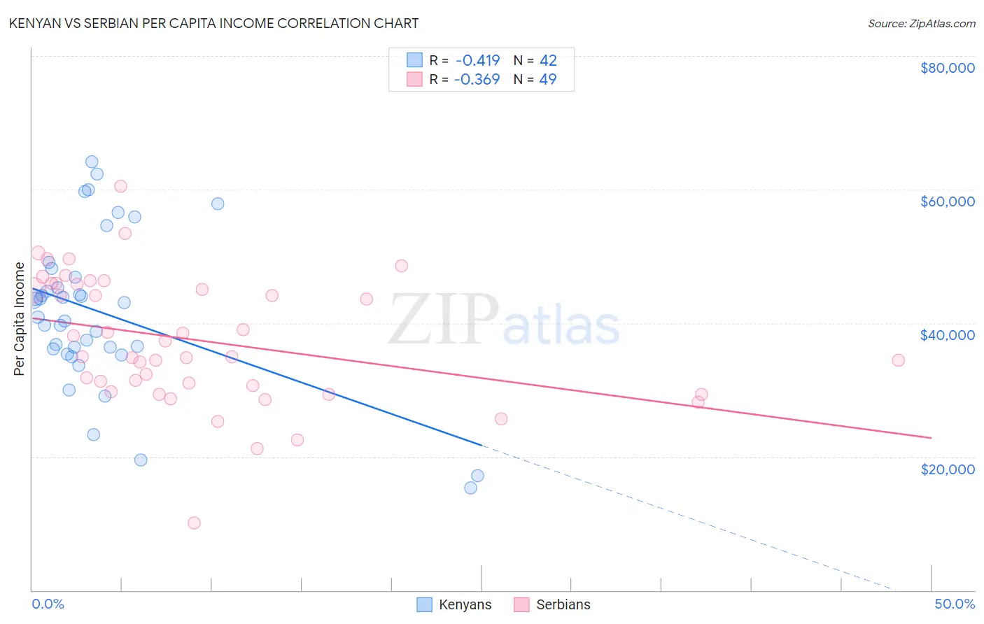 Kenyan vs Serbian Per Capita Income
