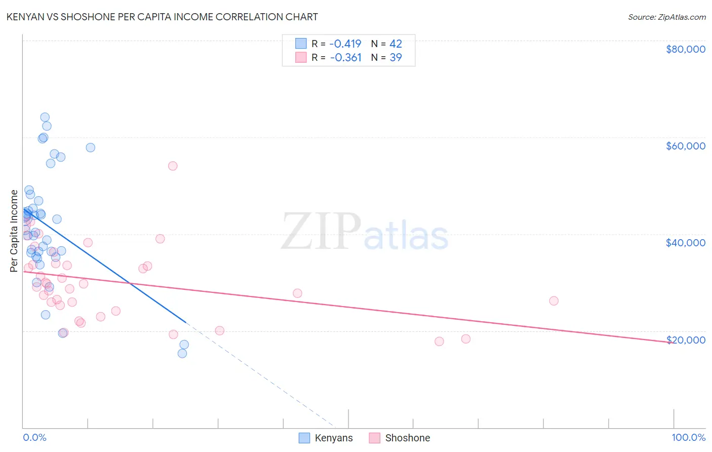Kenyan vs Shoshone Per Capita Income