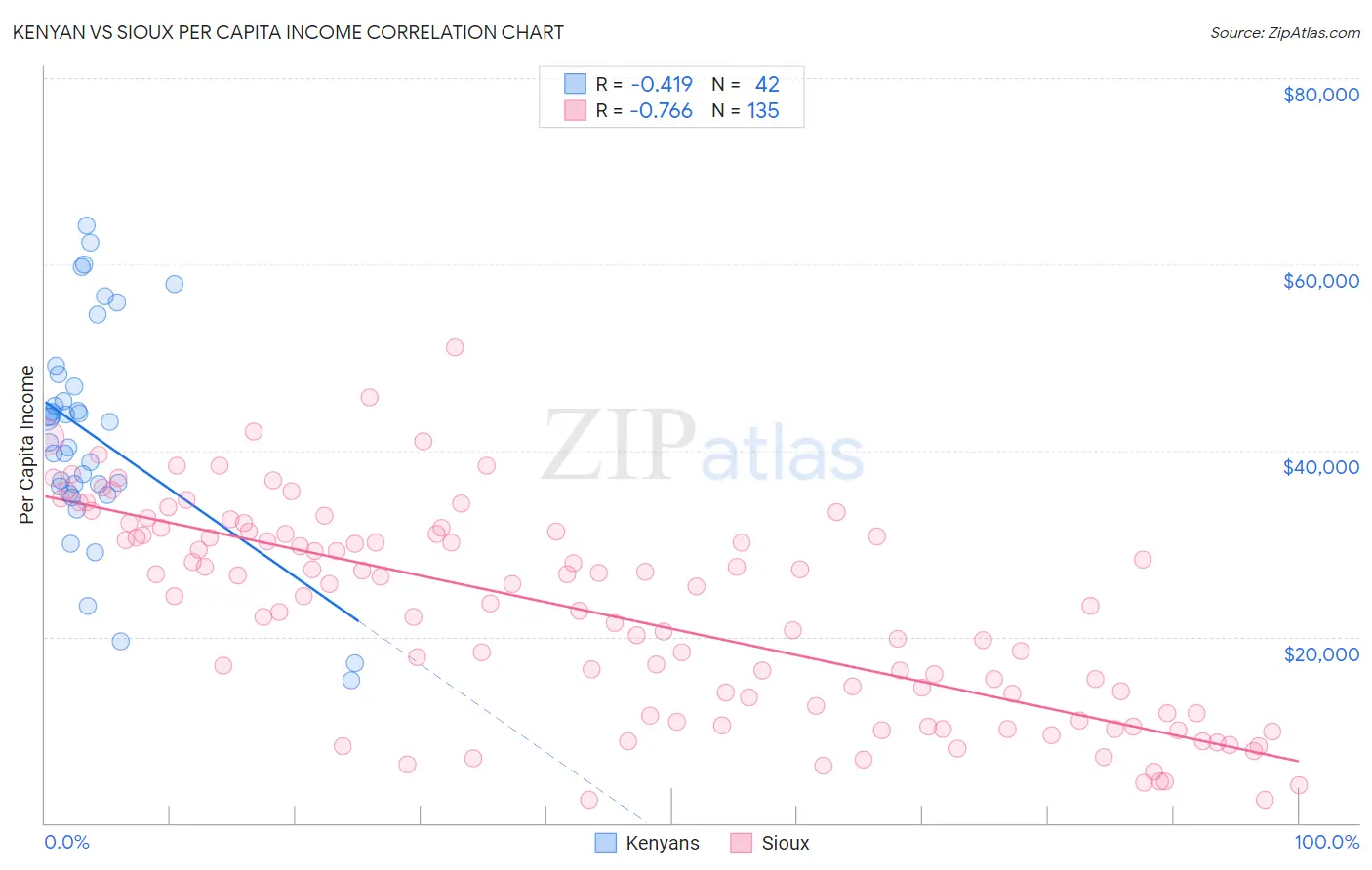 Kenyan vs Sioux Per Capita Income