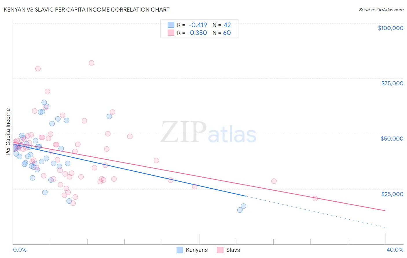 Kenyan vs Slavic Per Capita Income