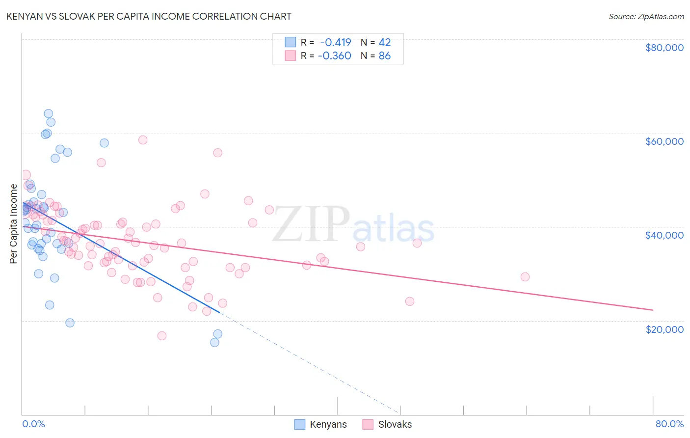 Kenyan vs Slovak Per Capita Income