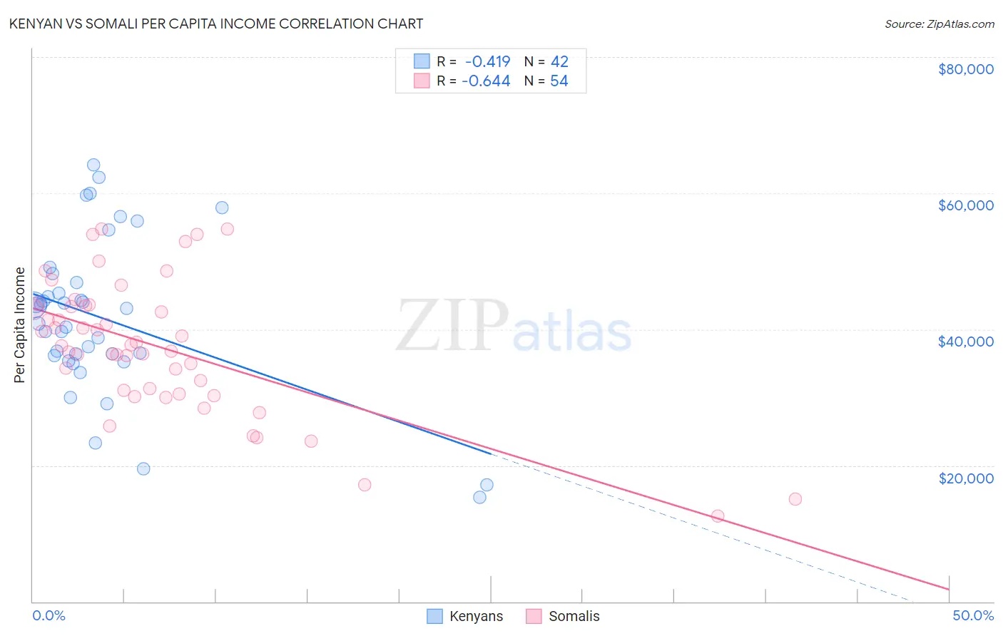 Kenyan vs Somali Per Capita Income