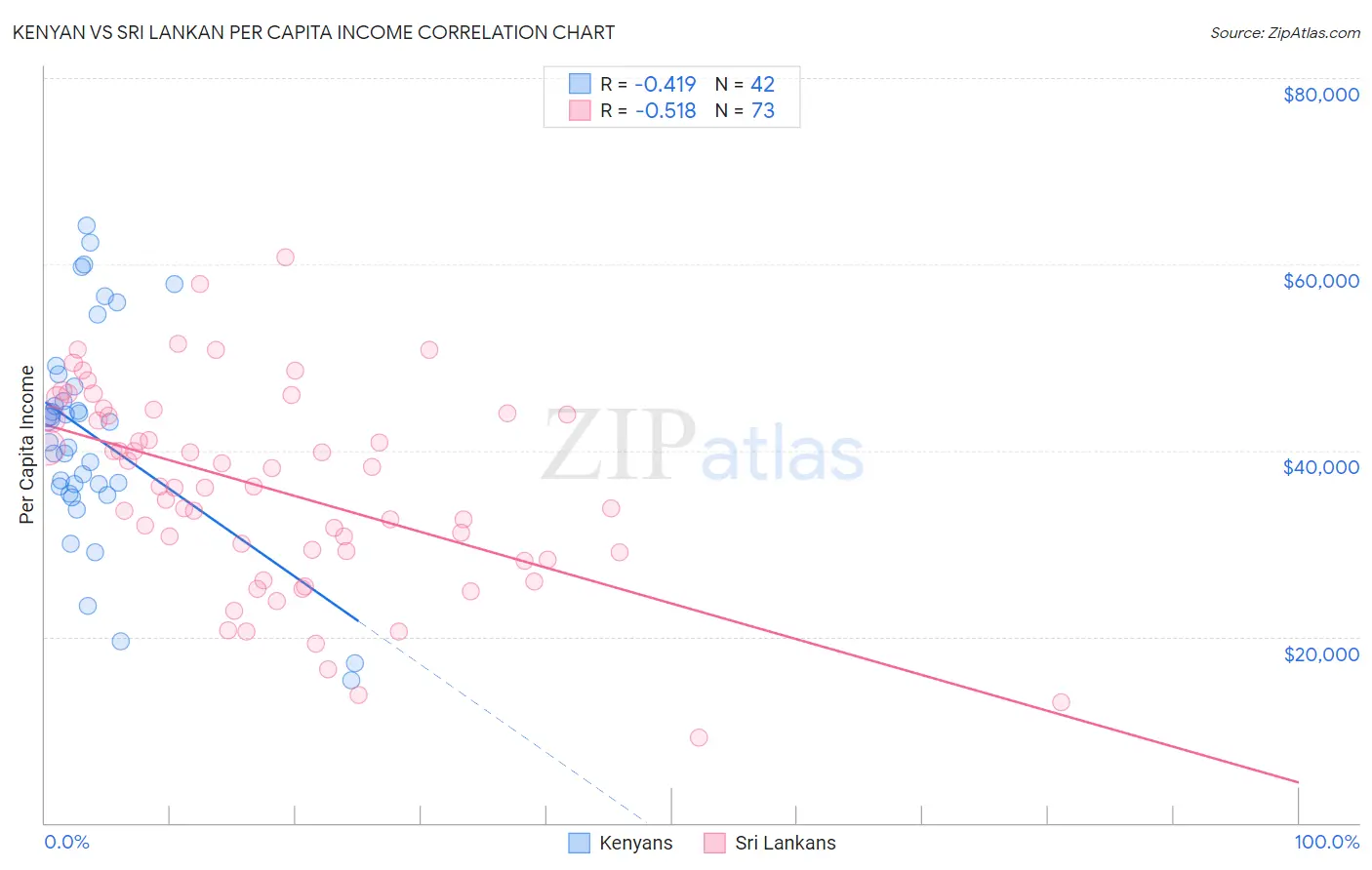 Kenyan vs Sri Lankan Per Capita Income