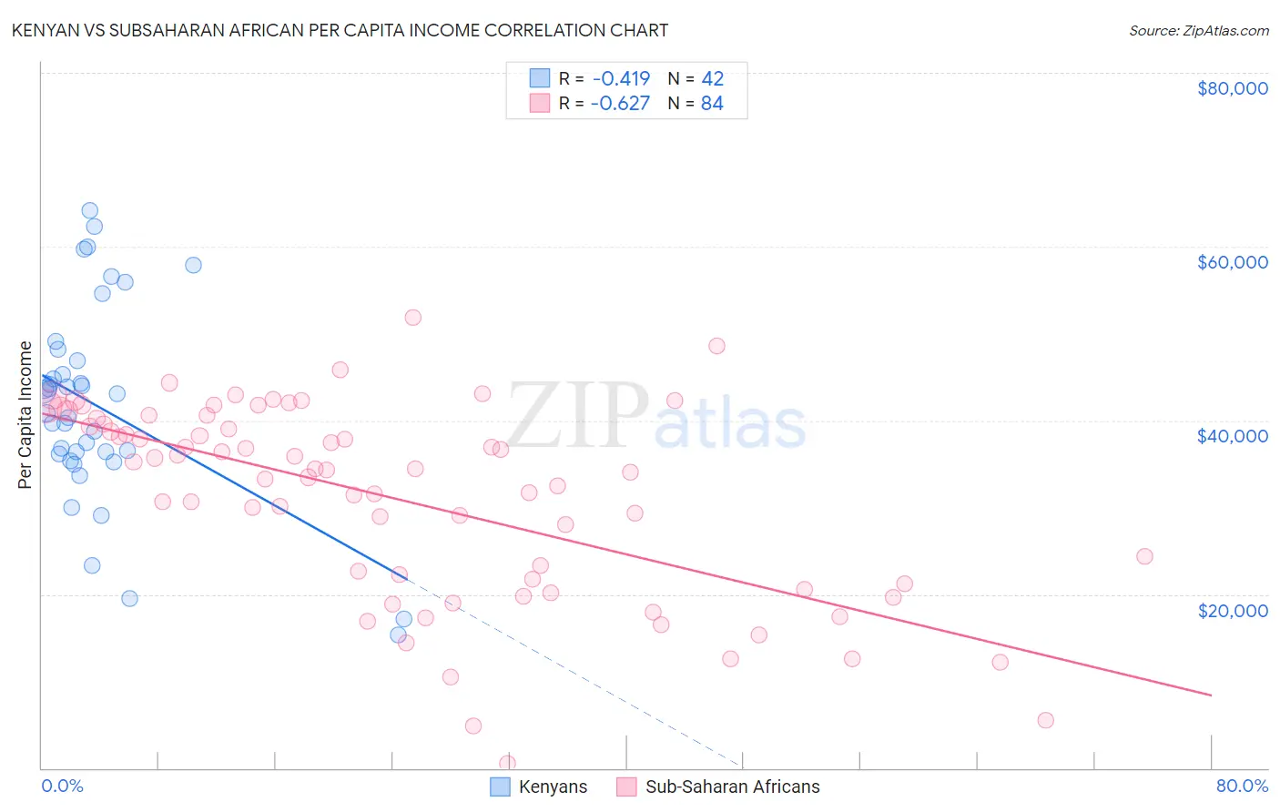 Kenyan vs Subsaharan African Per Capita Income