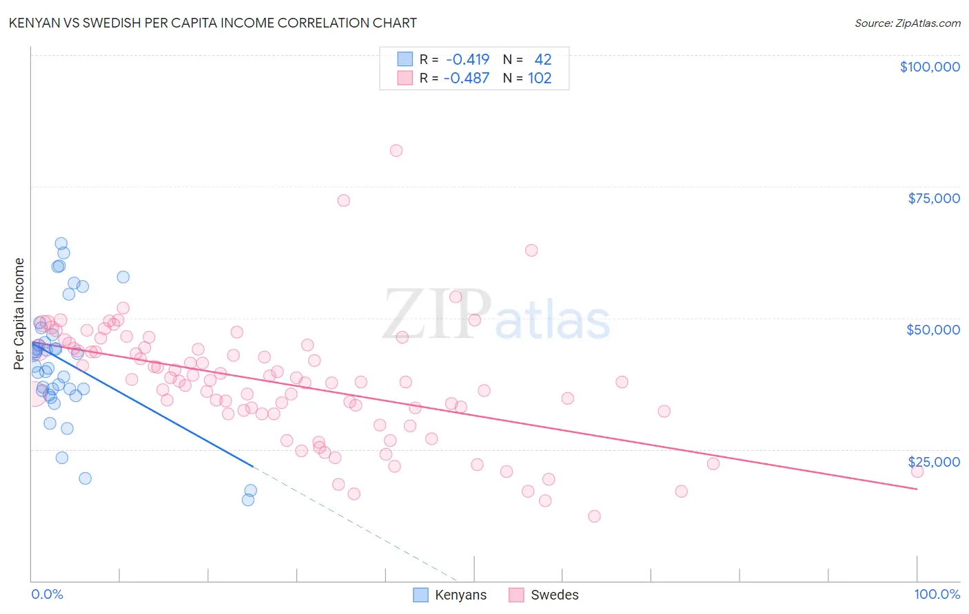 Kenyan vs Swedish Per Capita Income