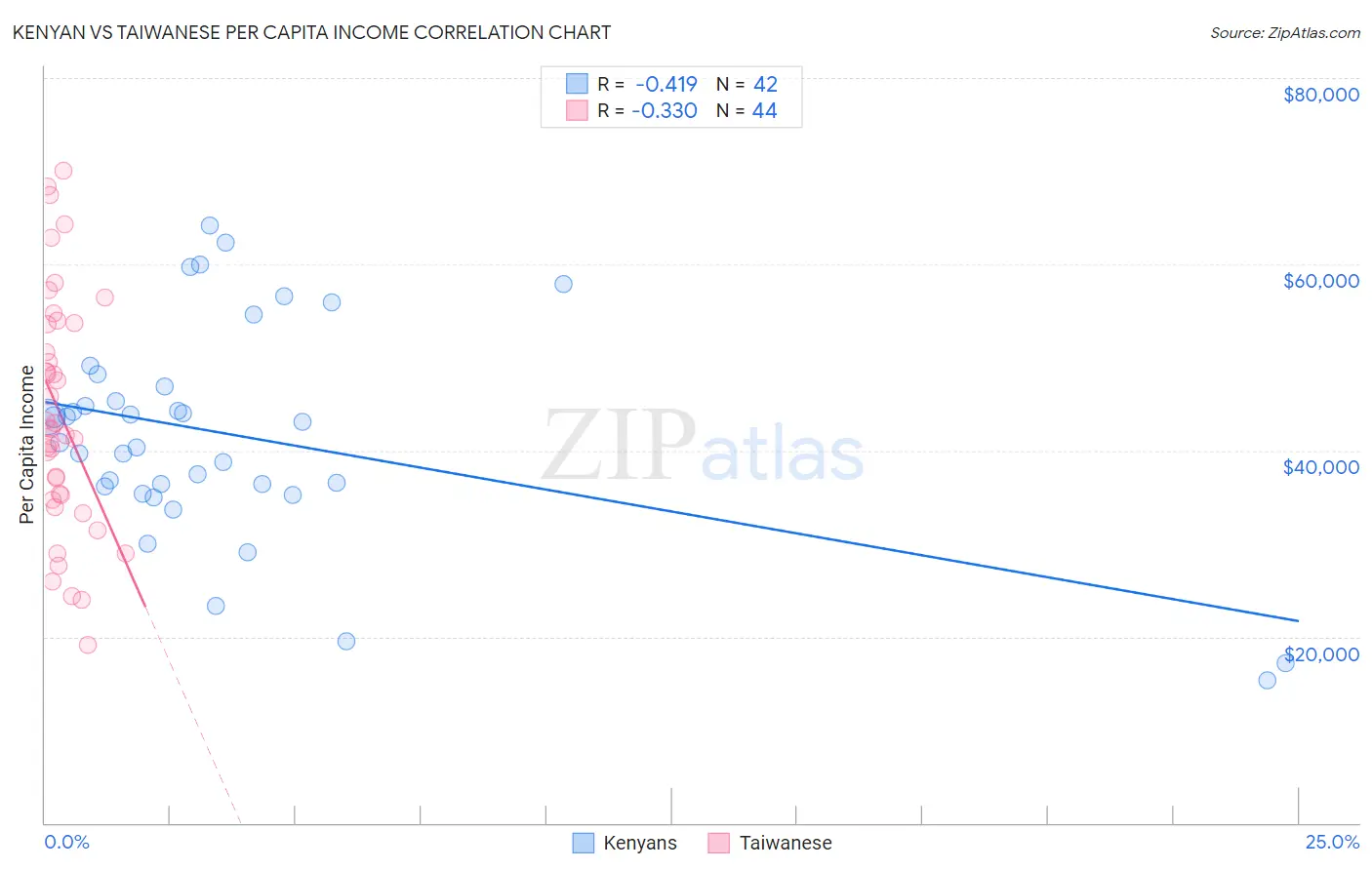 Kenyan vs Taiwanese Per Capita Income