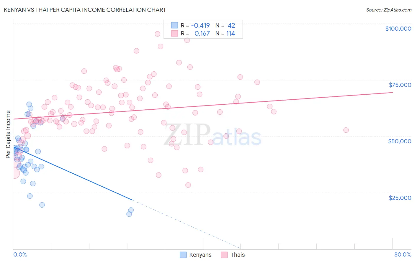 Kenyan vs Thai Per Capita Income