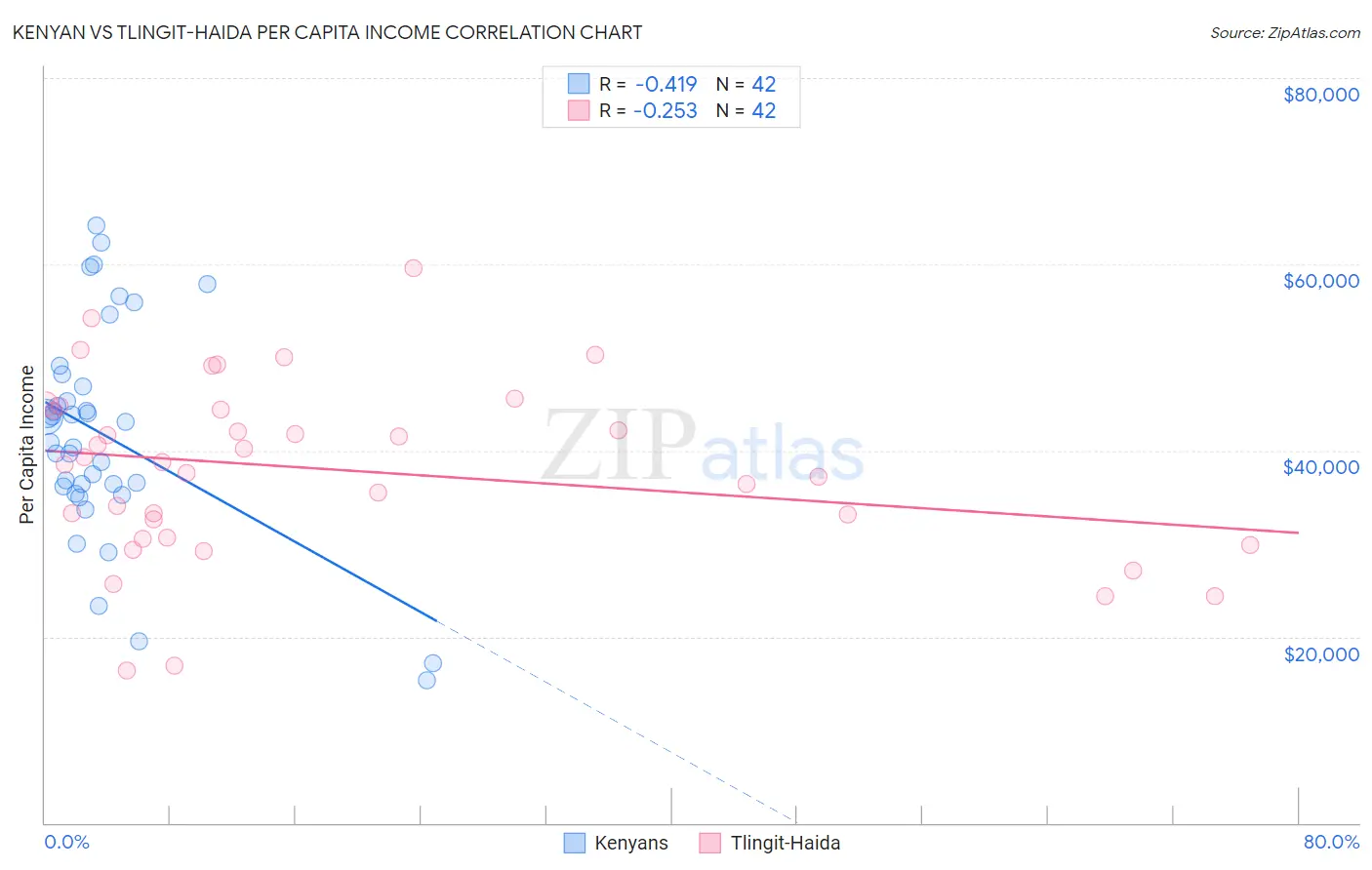Kenyan vs Tlingit-Haida Per Capita Income