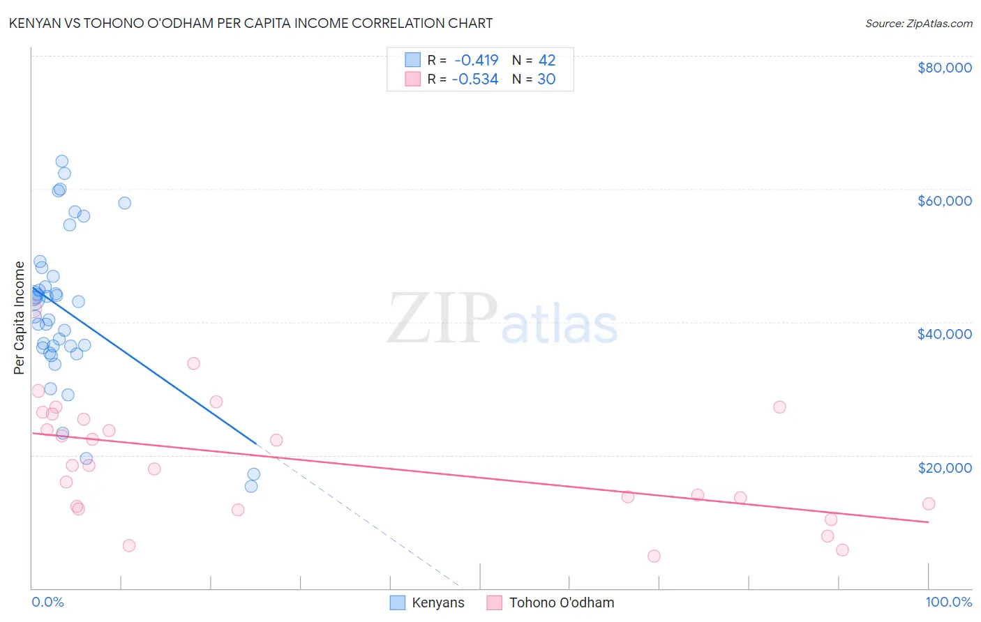 Kenyan vs Tohono O'odham Per Capita Income