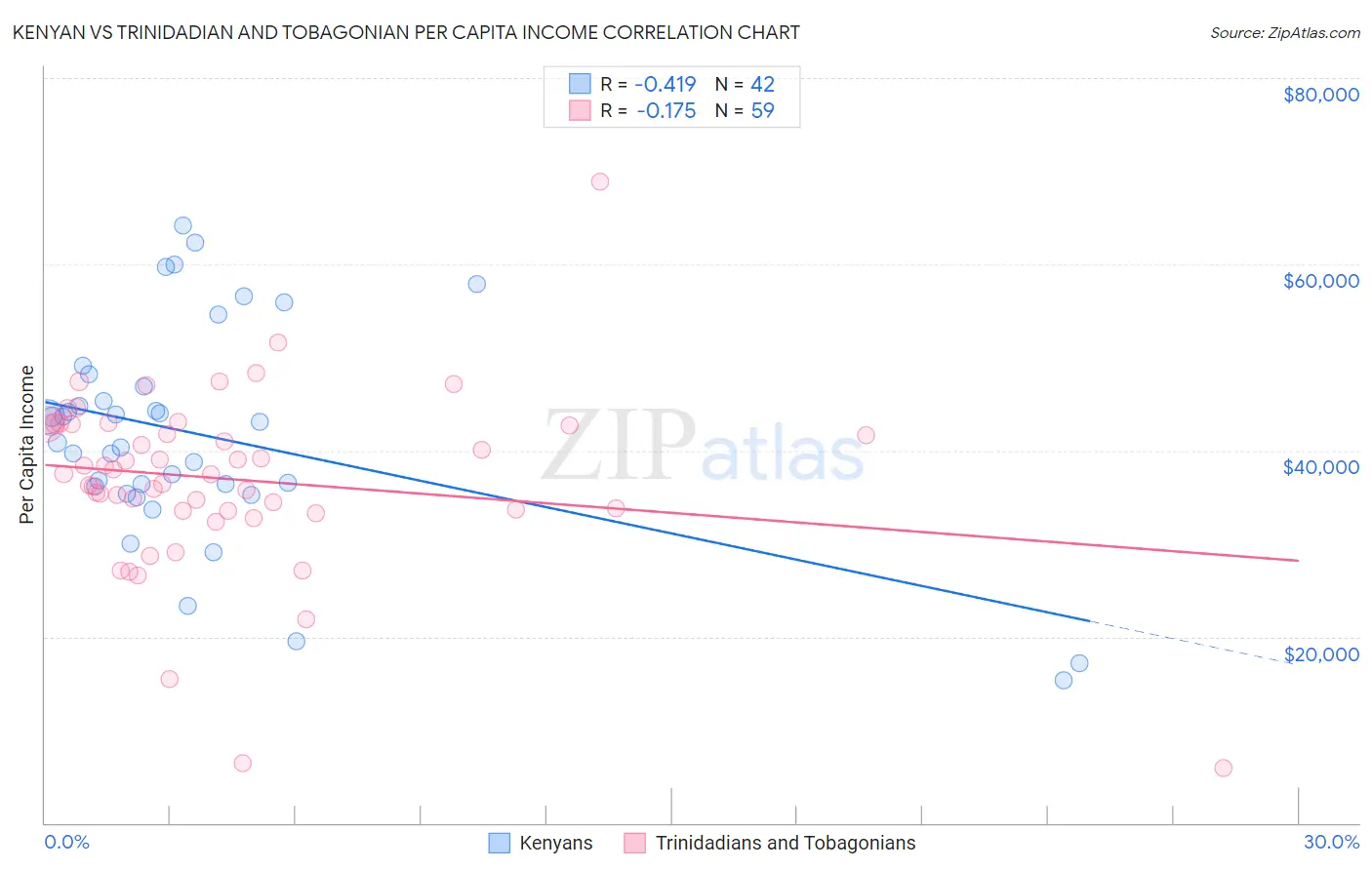 Kenyan vs Trinidadian and Tobagonian Per Capita Income