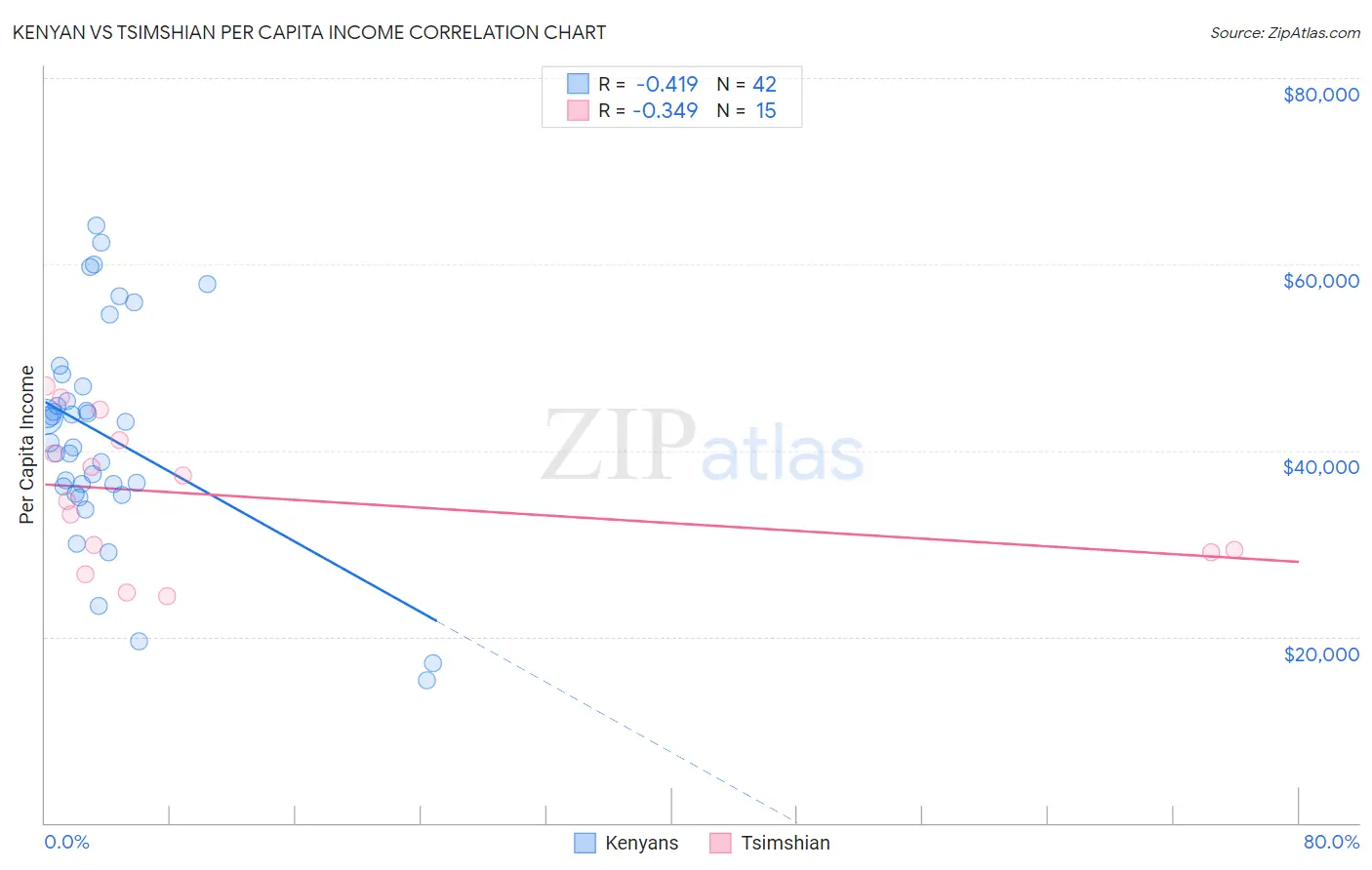 Kenyan vs Tsimshian Per Capita Income