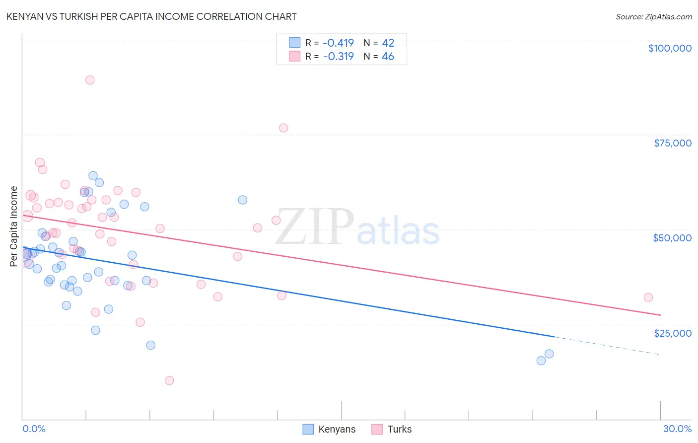 Kenyan vs Turkish Per Capita Income