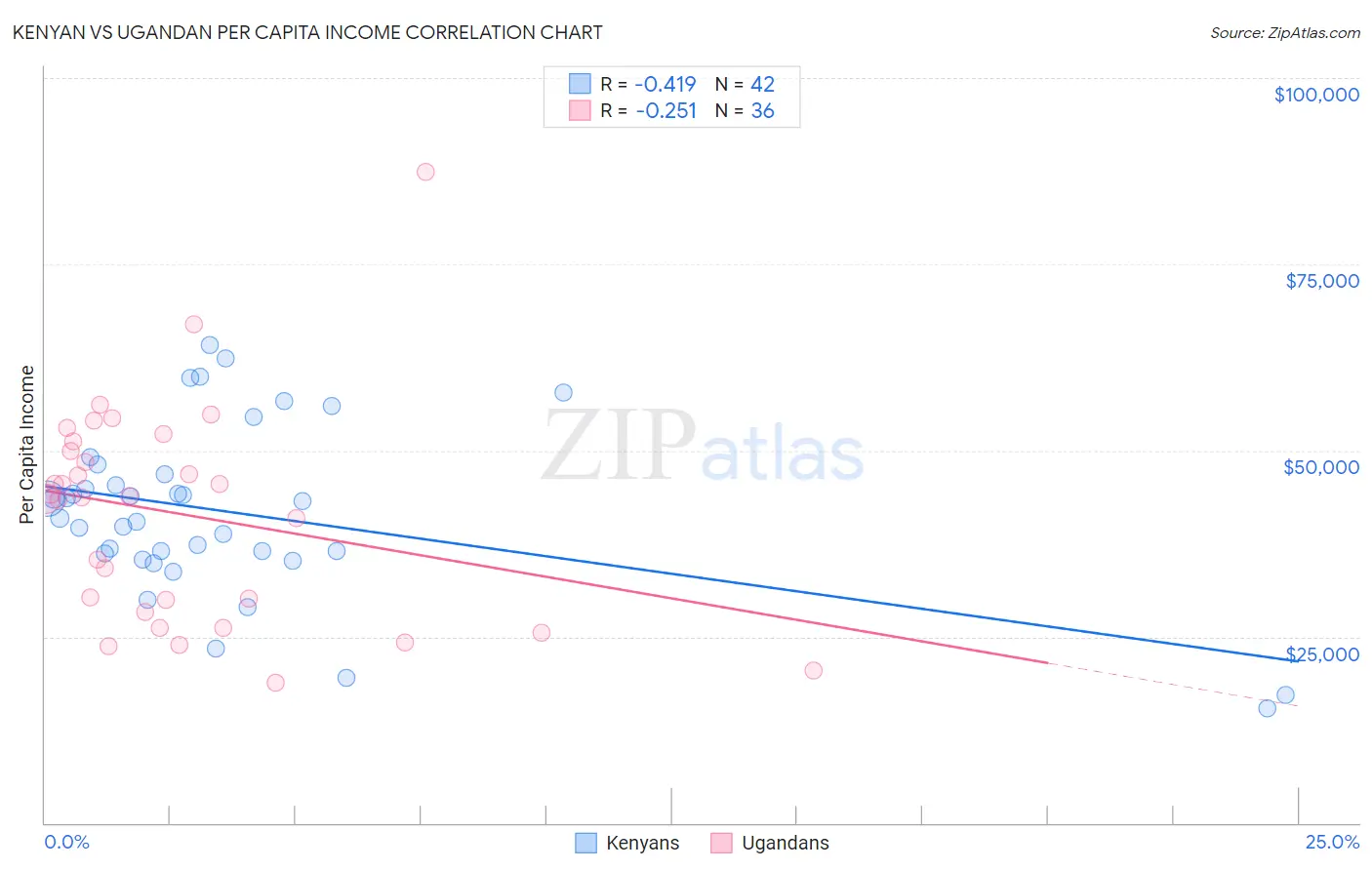 Kenyan vs Ugandan Per Capita Income