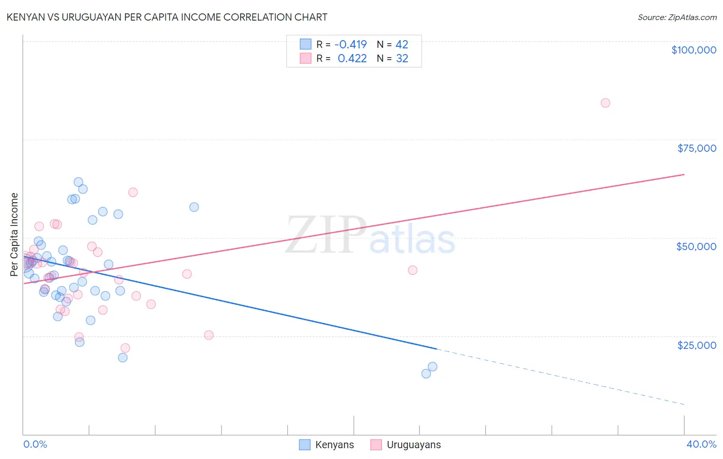 Kenyan vs Uruguayan Per Capita Income