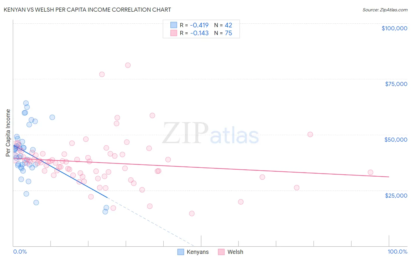 Kenyan vs Welsh Per Capita Income