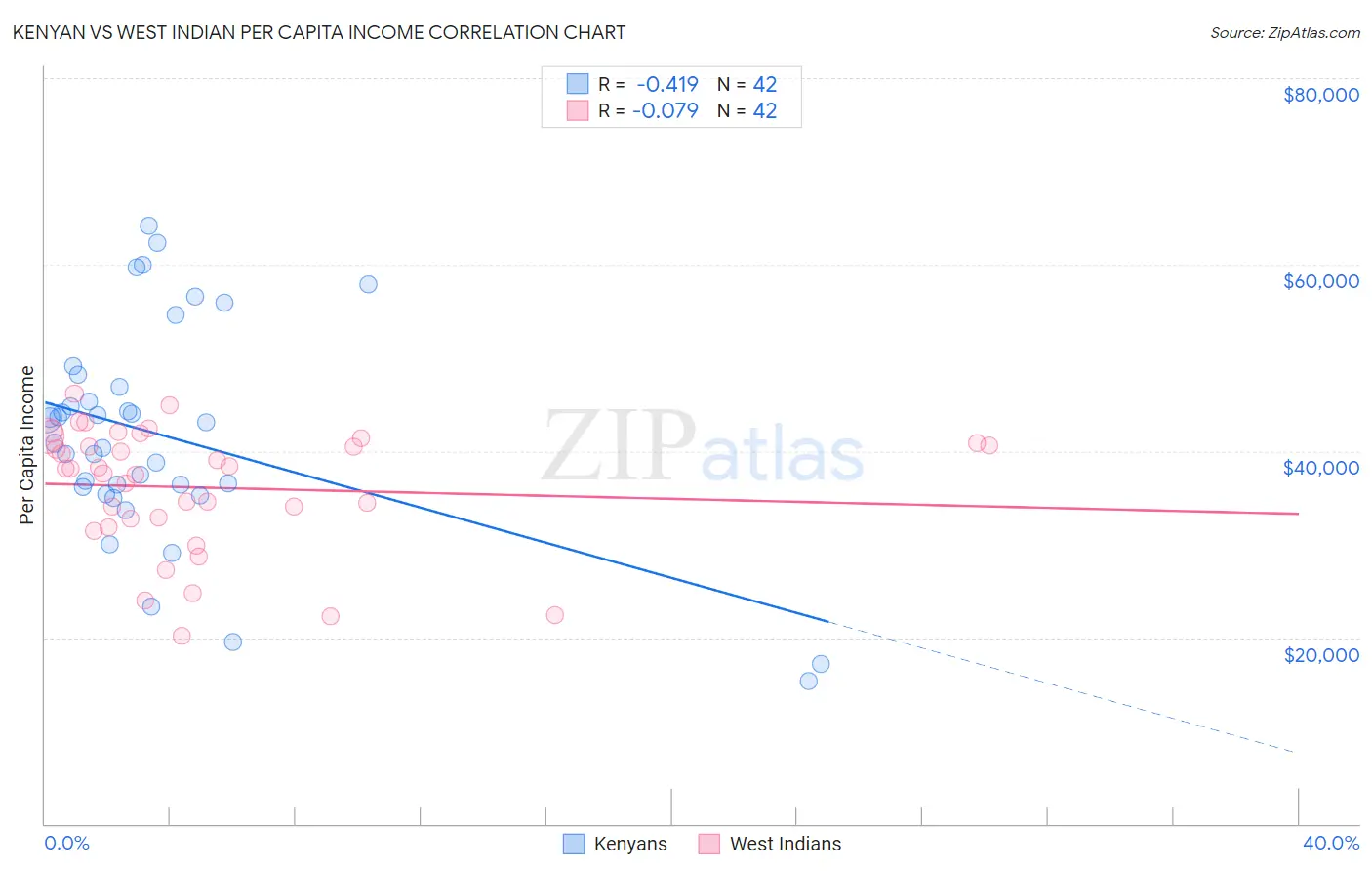 Kenyan vs West Indian Per Capita Income
