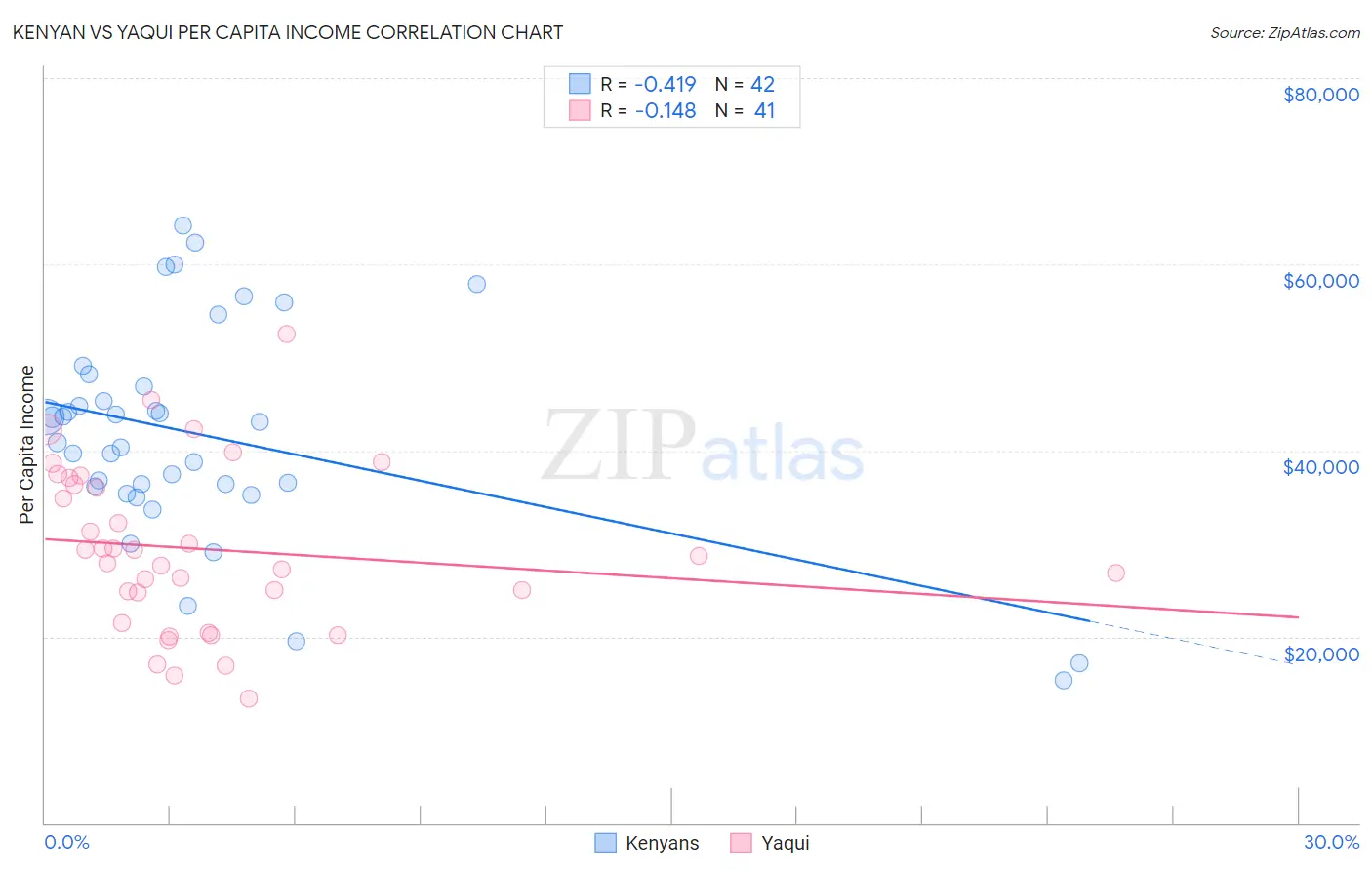 Kenyan vs Yaqui Per Capita Income