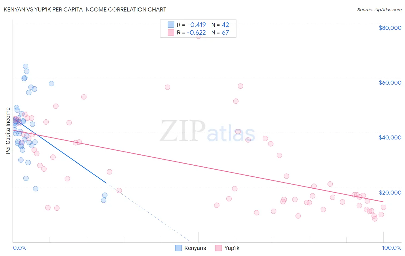 Kenyan vs Yup'ik Per Capita Income