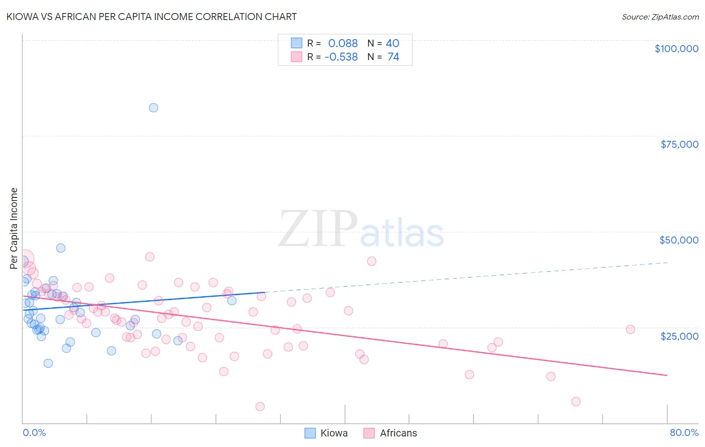 Kiowa vs African Per Capita Income