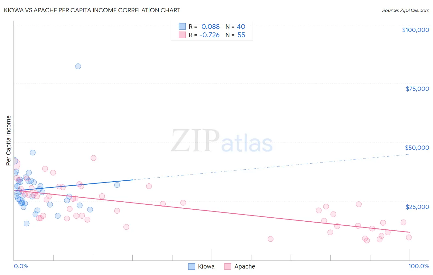 Kiowa vs Apache Per Capita Income