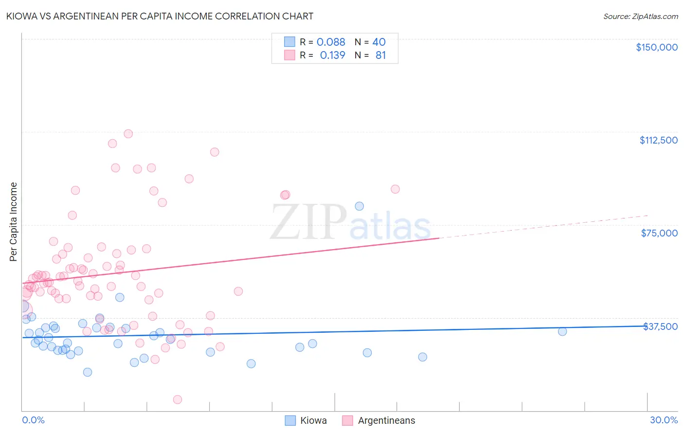Kiowa vs Argentinean Per Capita Income