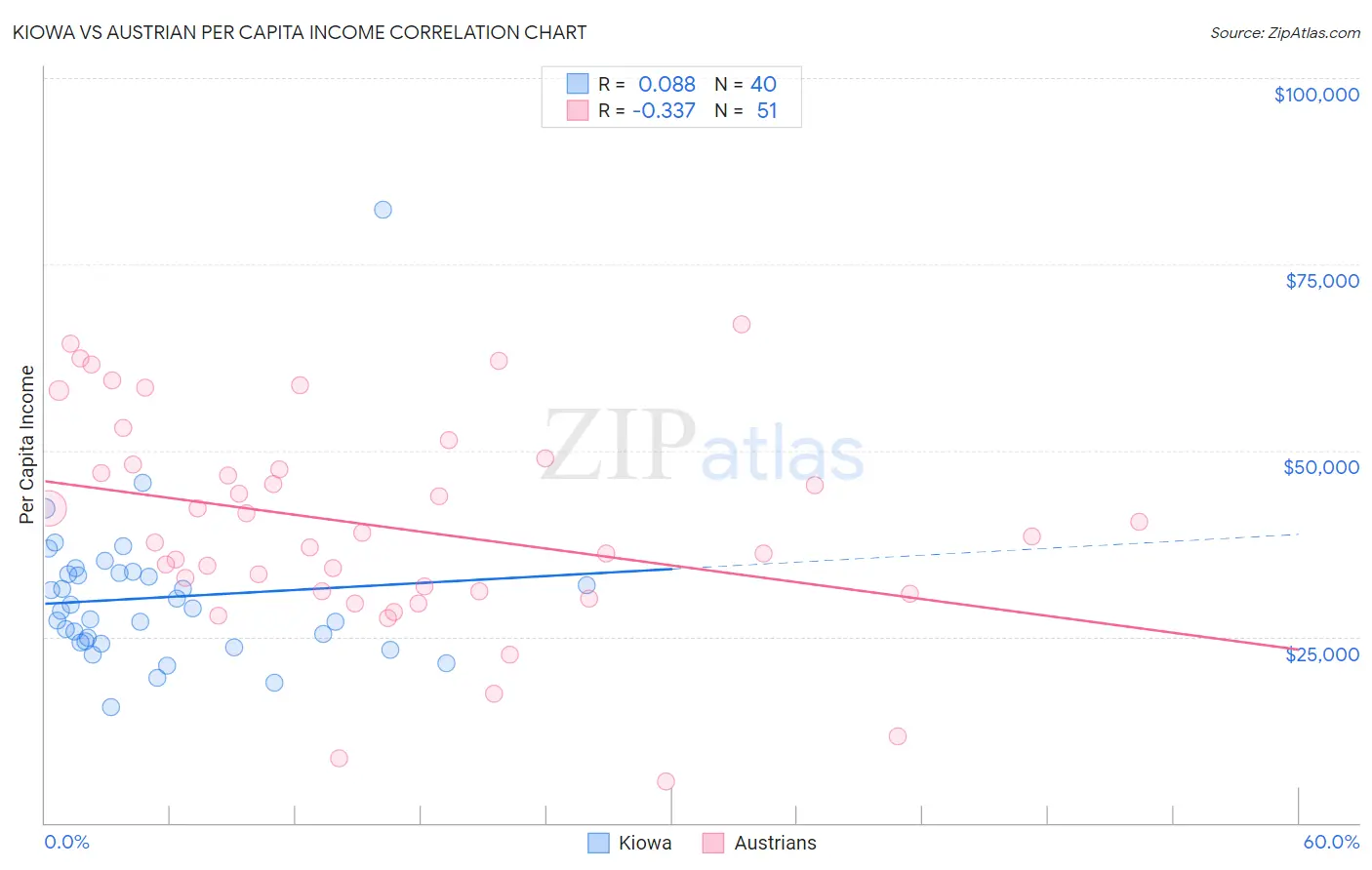 Kiowa vs Austrian Per Capita Income