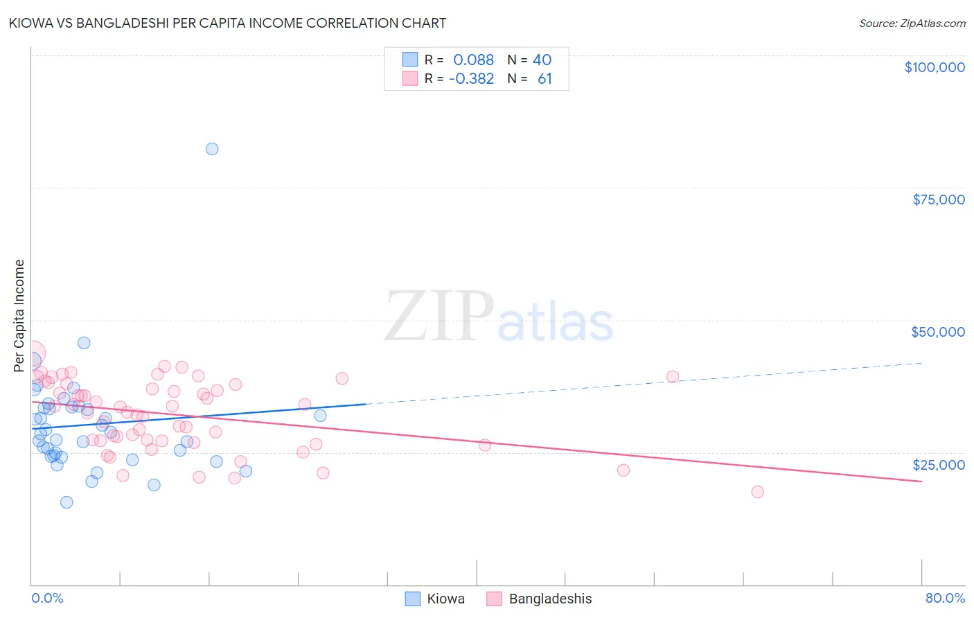 Kiowa vs Bangladeshi Per Capita Income