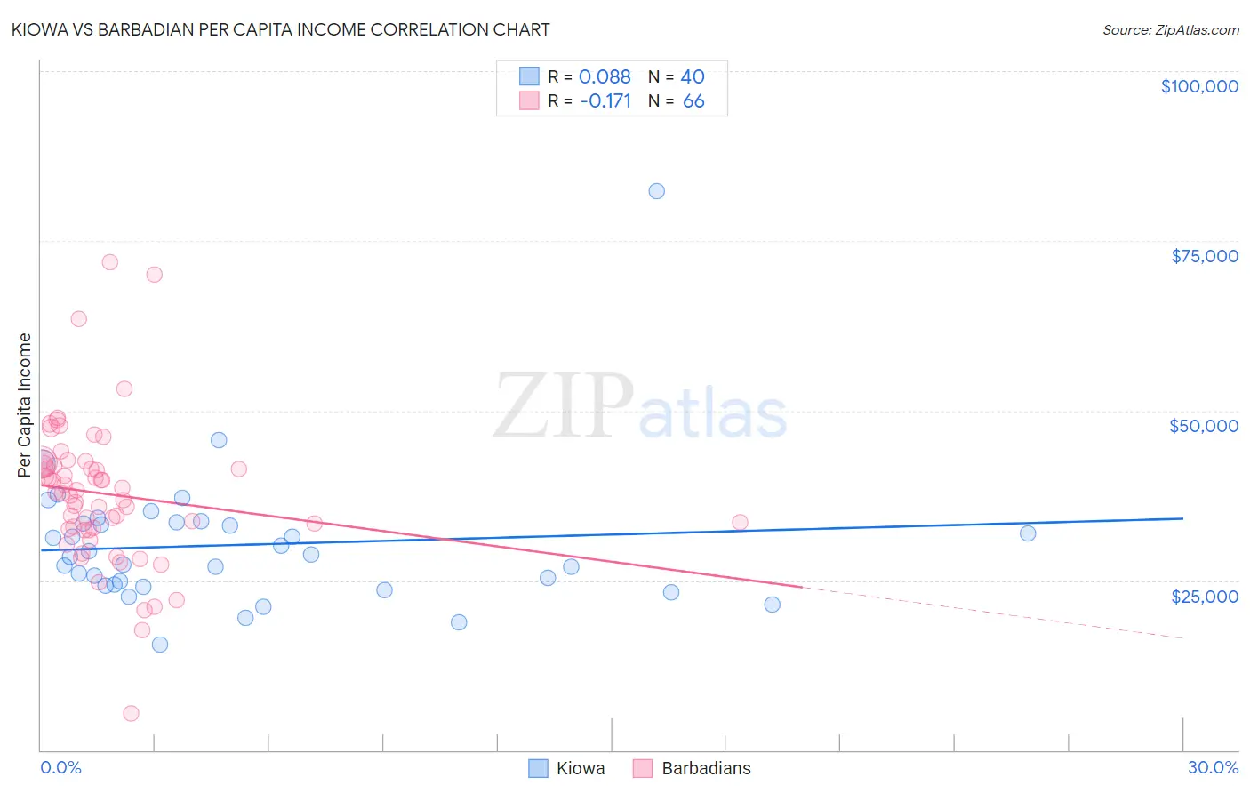 Kiowa vs Barbadian Per Capita Income