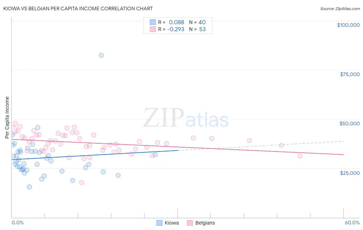 Kiowa vs Belgian Per Capita Income