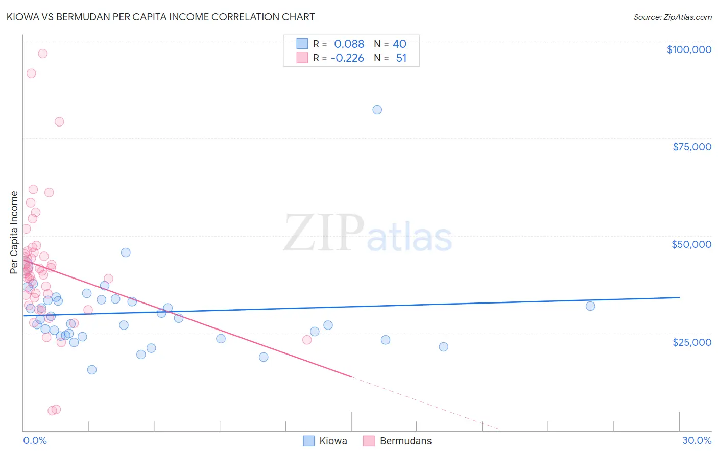 Kiowa vs Bermudan Per Capita Income
