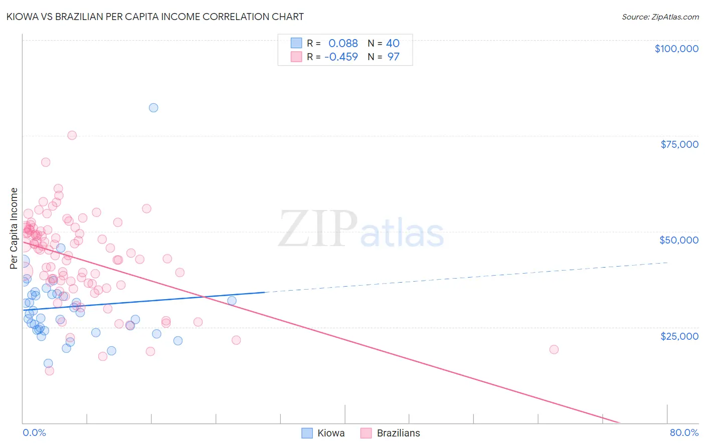 Kiowa vs Brazilian Per Capita Income