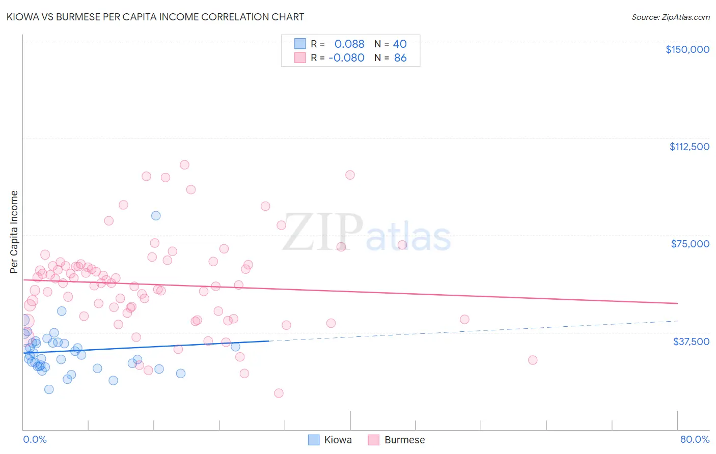 Kiowa vs Burmese Per Capita Income