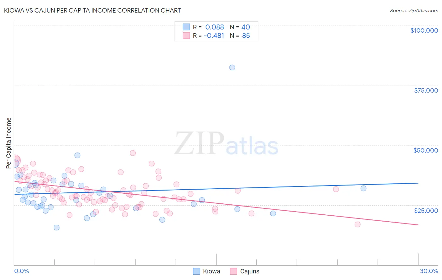 Kiowa vs Cajun Per Capita Income