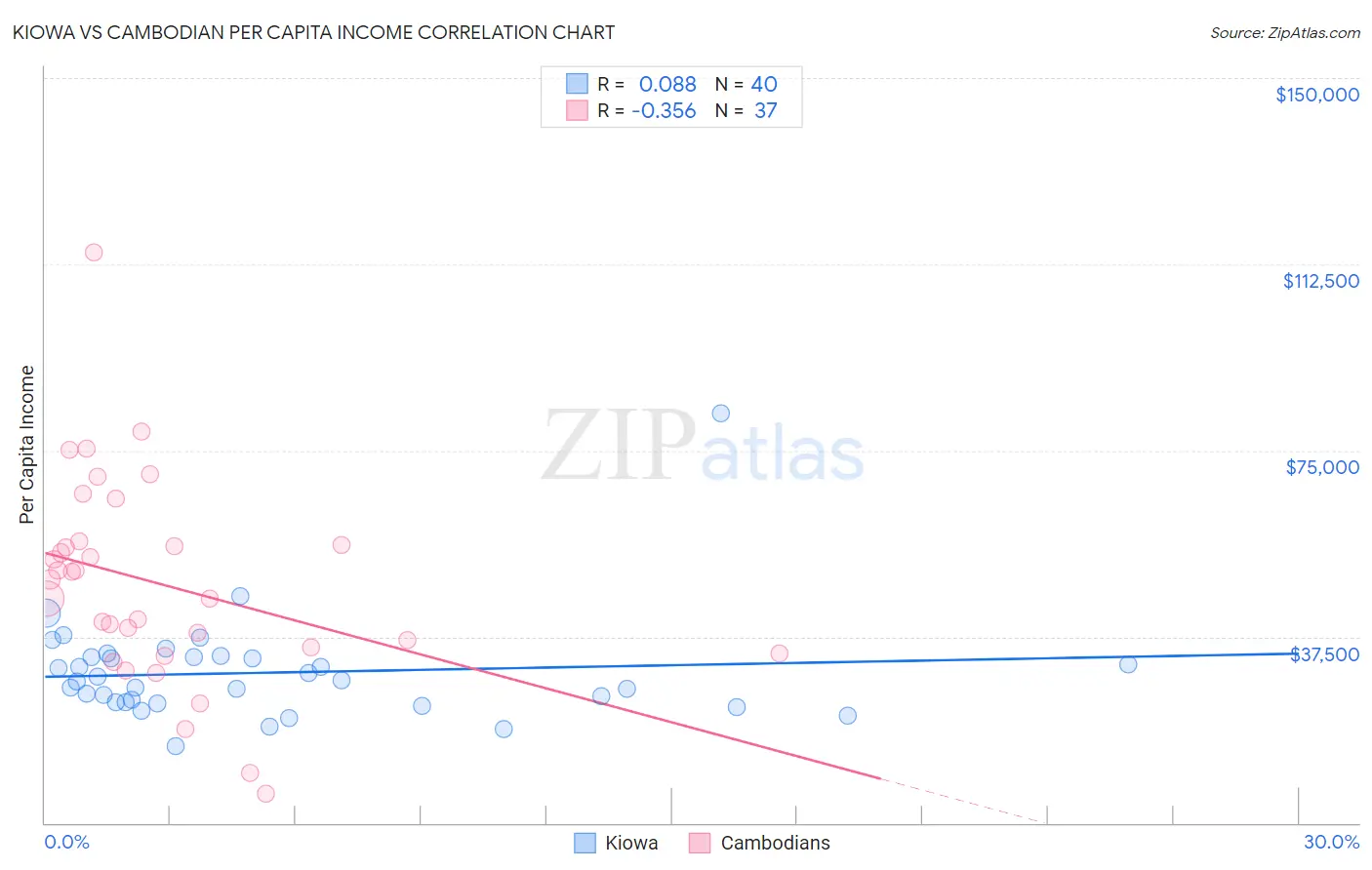 Kiowa vs Cambodian Per Capita Income