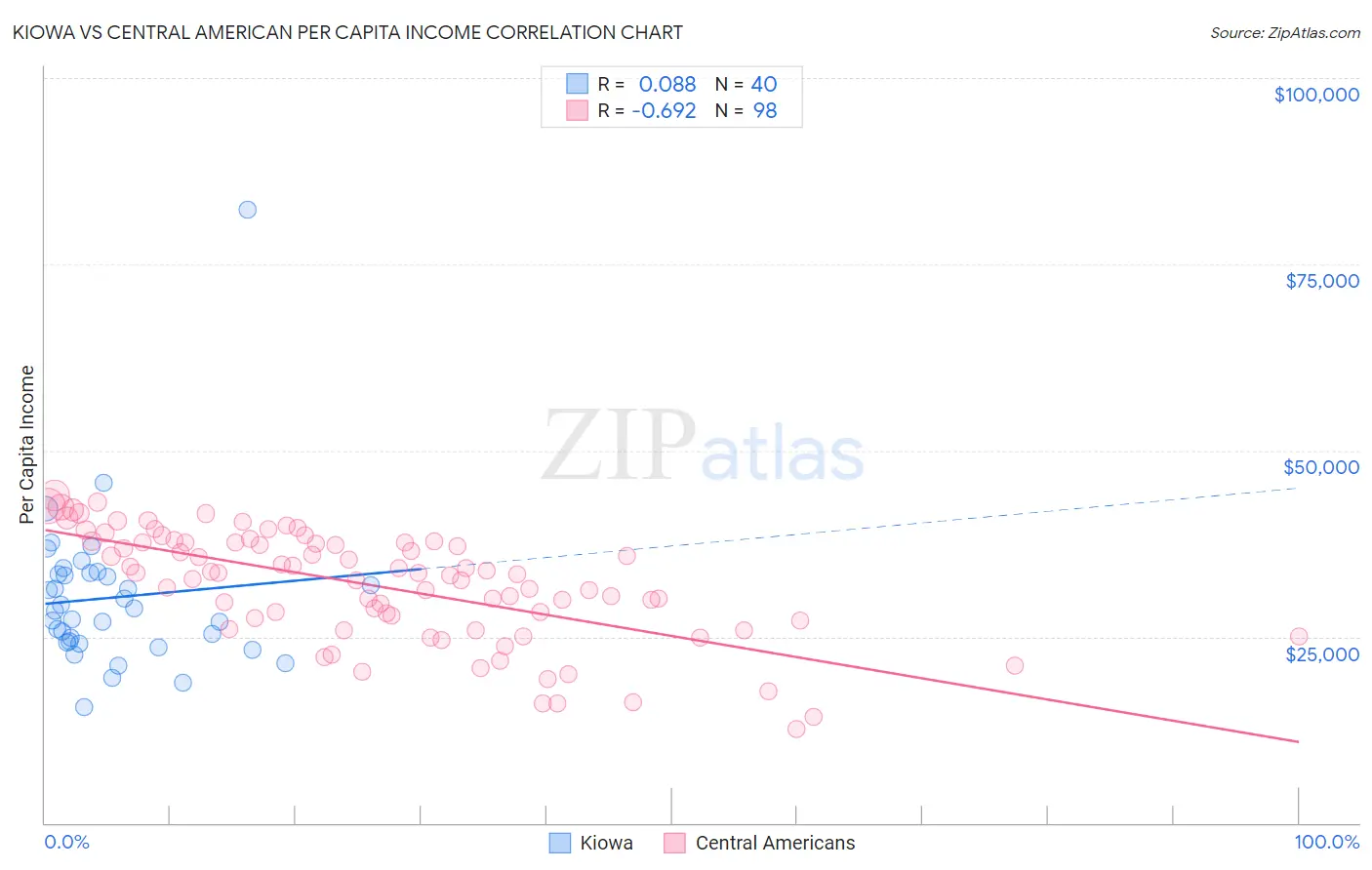 Kiowa vs Central American Per Capita Income