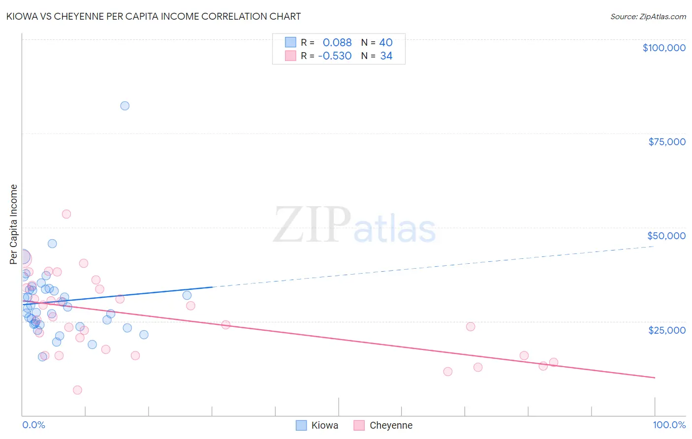 Kiowa vs Cheyenne Per Capita Income