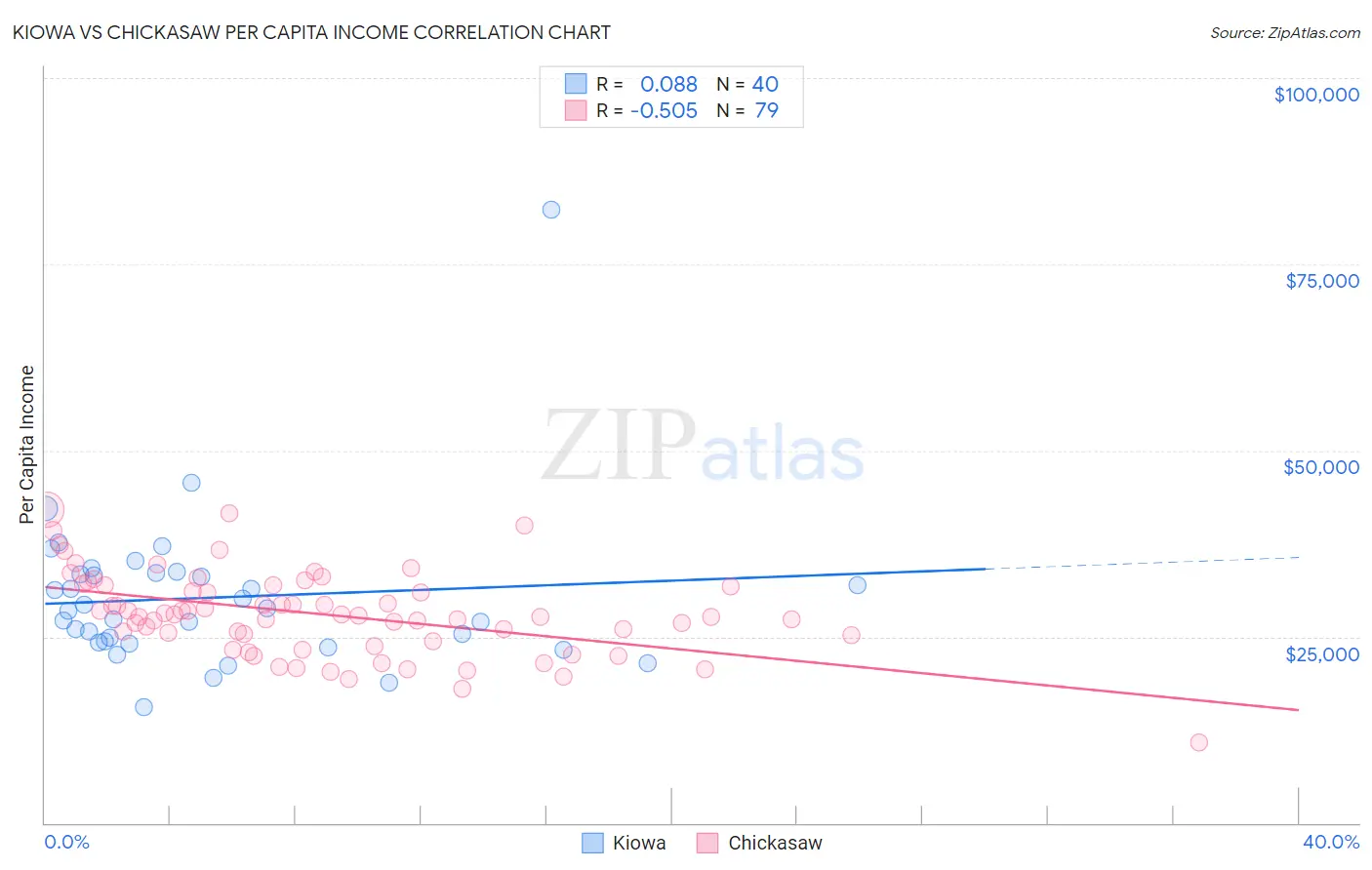 Kiowa vs Chickasaw Per Capita Income