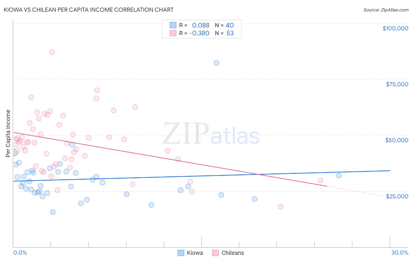 Kiowa vs Chilean Per Capita Income