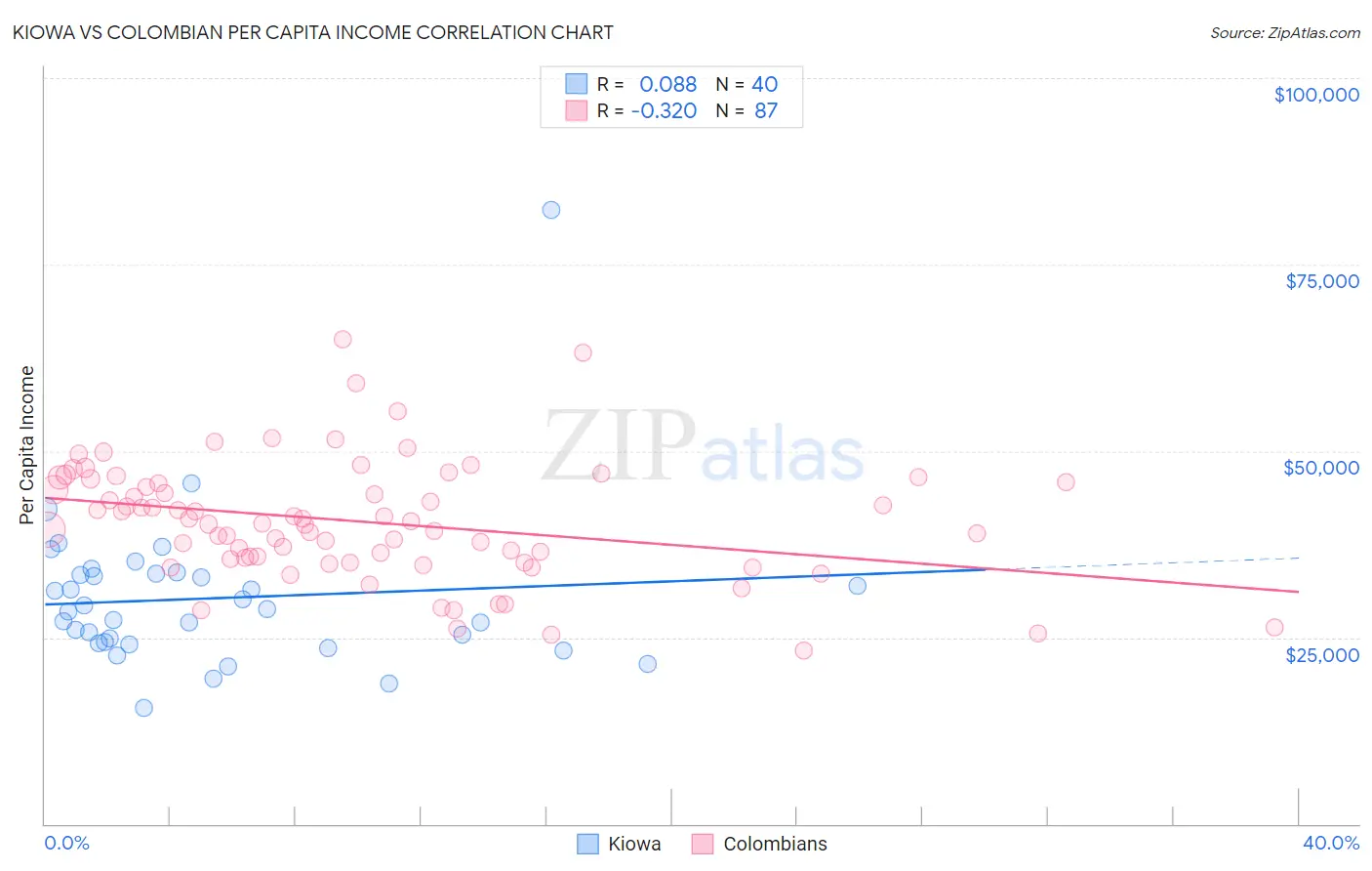 Kiowa vs Colombian Per Capita Income