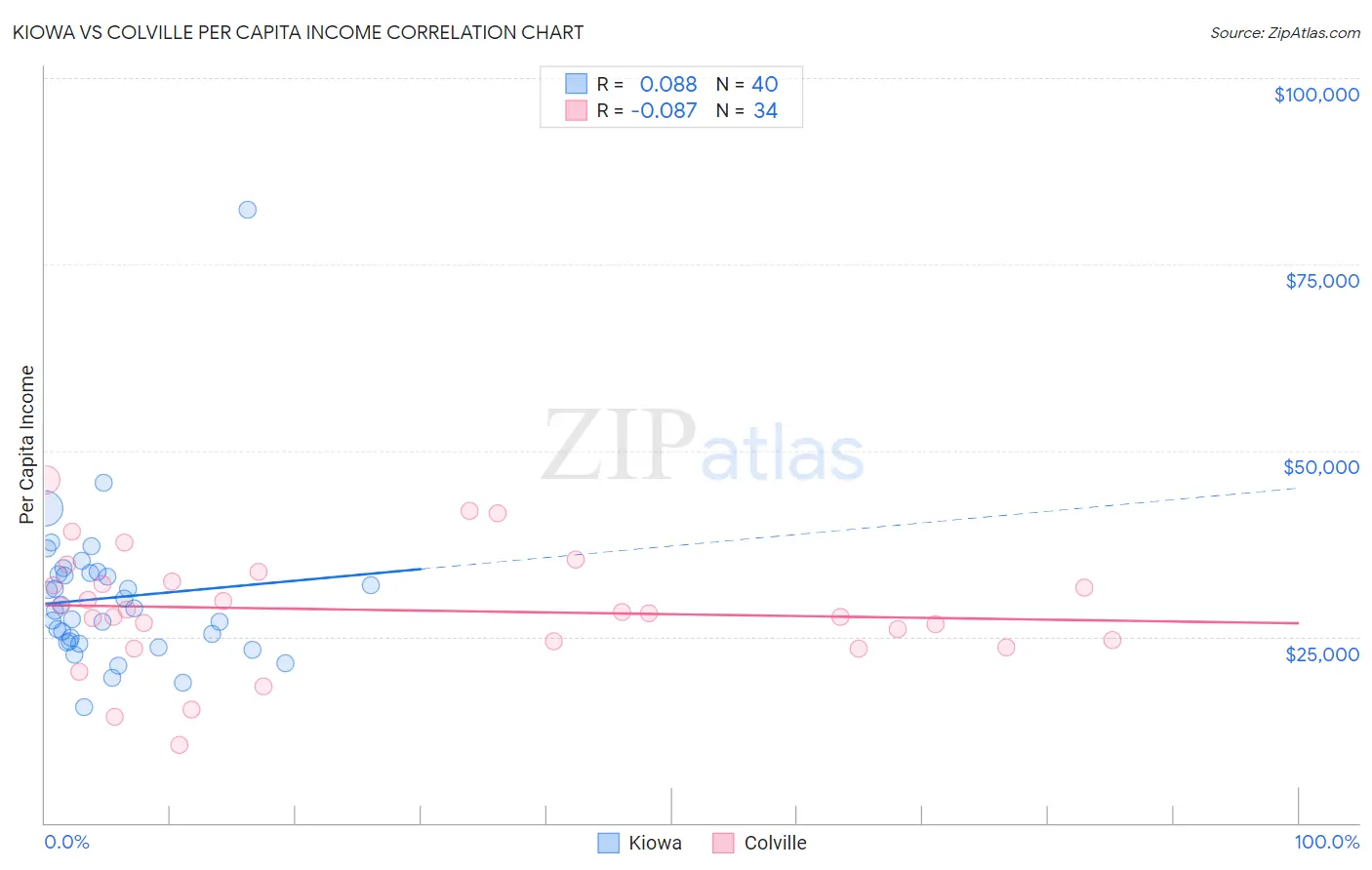 Kiowa vs Colville Per Capita Income
