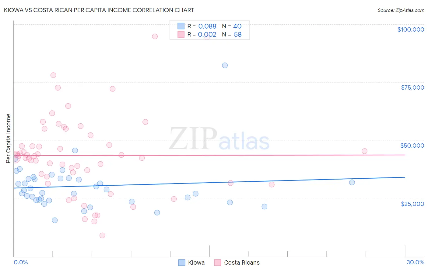 Kiowa vs Costa Rican Per Capita Income