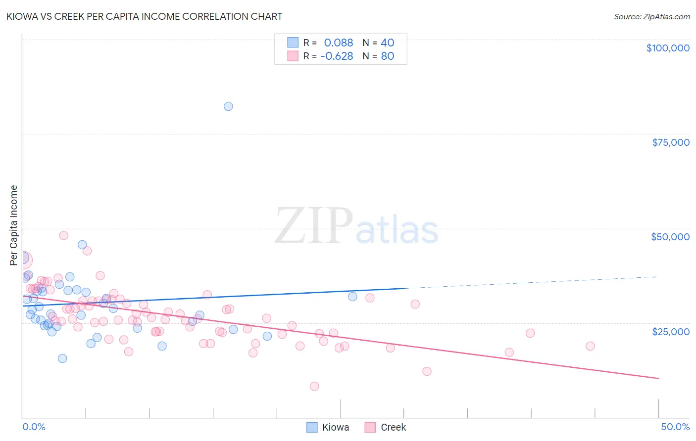 Kiowa vs Creek Per Capita Income