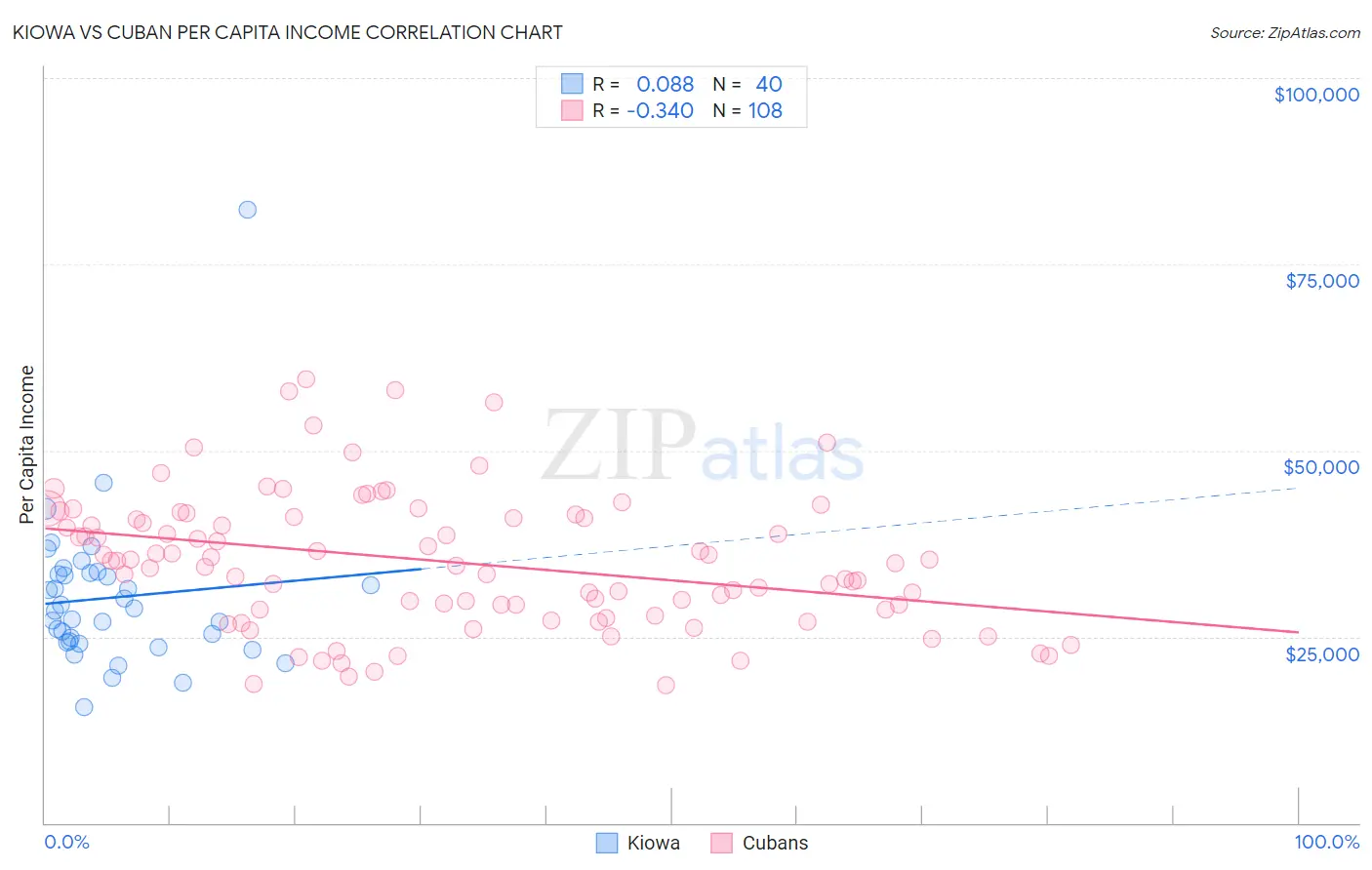 Kiowa vs Cuban Per Capita Income