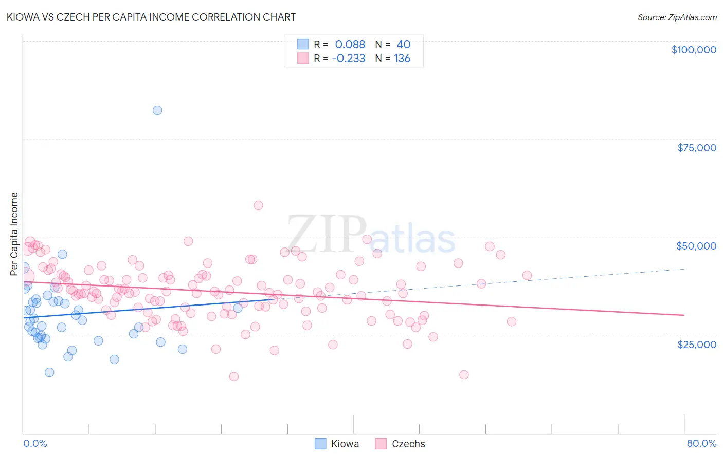 Kiowa vs Czech Per Capita Income
