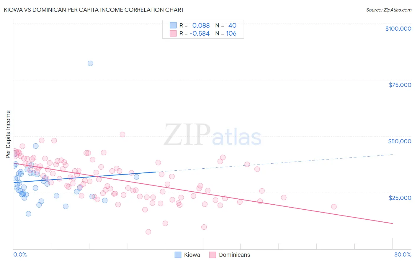 Kiowa vs Dominican Per Capita Income