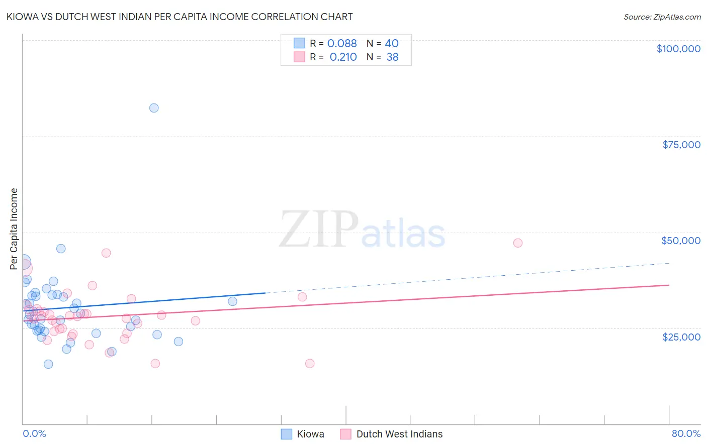 Kiowa vs Dutch West Indian Per Capita Income