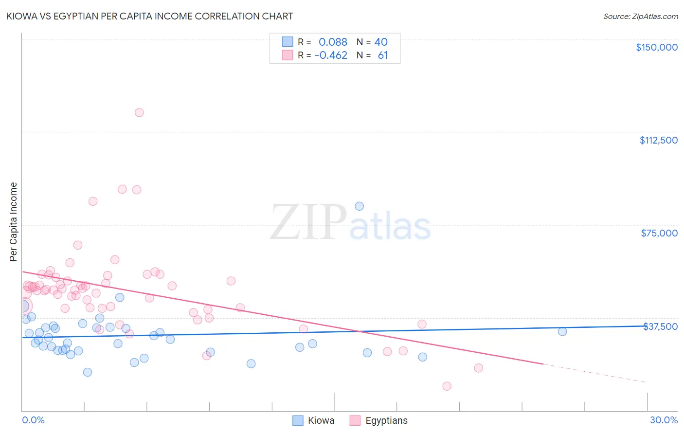 Kiowa vs Egyptian Per Capita Income