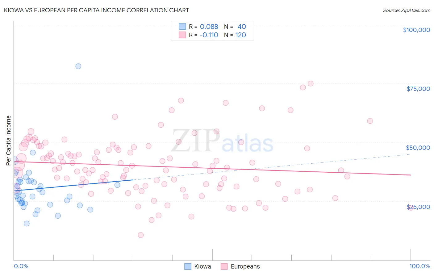 Kiowa vs European Per Capita Income