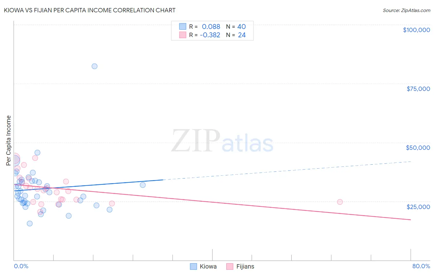 Kiowa vs Fijian Per Capita Income