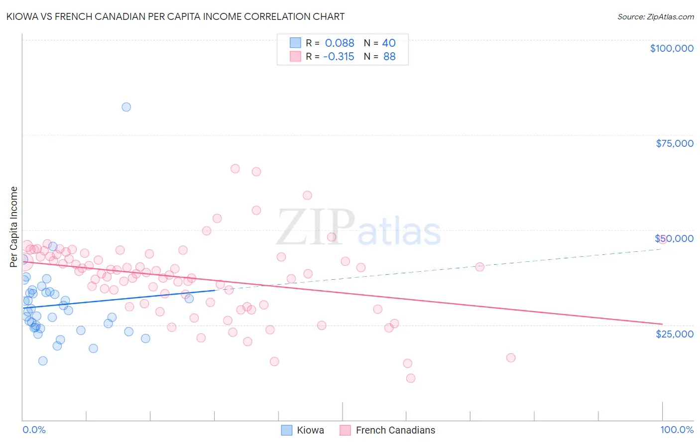 Kiowa vs French Canadian Per Capita Income